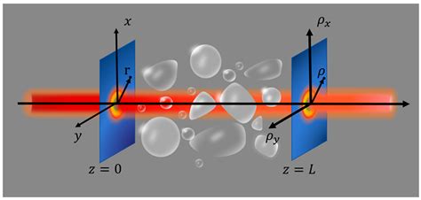 Photonics Free Full Text Beam Properties Of A Partially Coherent