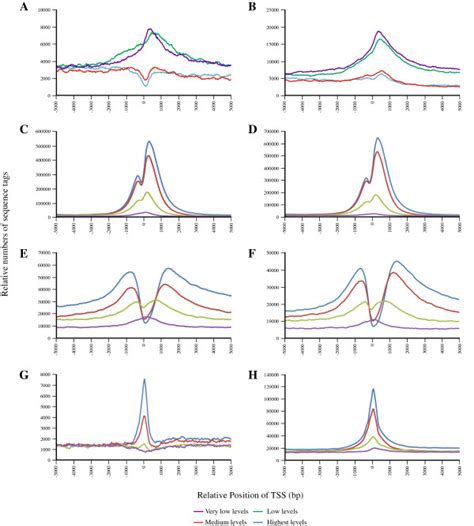 Distribution of the histone modification marks and RNA Polymerase II ... 