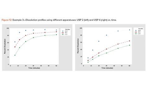 A Strategy For The Analysis Of Dissolution Profiles Pharmaceutical