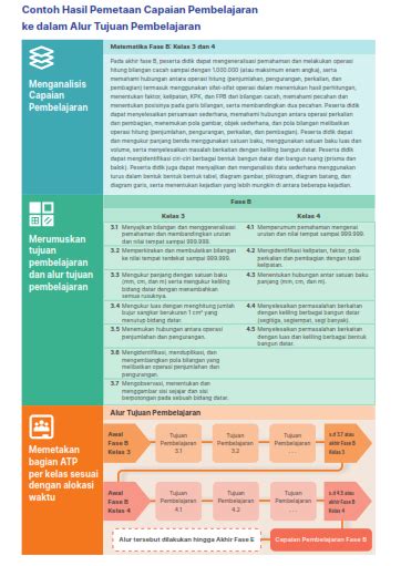 Contoh Tahapan Alur Tujuan Pembelajaran Pada Kurikulum Merdeka Belajar Riset