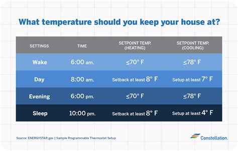 Best Thermostat Types And Temperatures For Summer And Winter Constellation