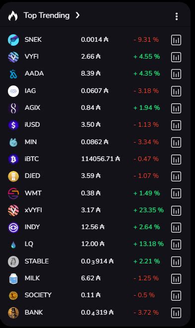 TapTools On Twitter Cardano S Top Trending Tokens Https T Co