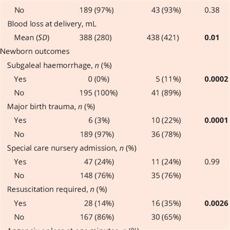 Predefined Maternal And Newborn Adverse Outcomes In Compliant Vs