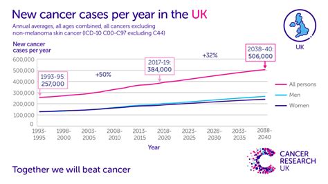 World Cancer Day Where Does The Uk Stand