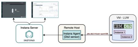 IBM DB2 LUW Monitoring And Performance Management With Instana