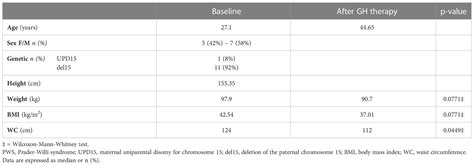 Frontiers Long Term Effects Of Gh Therapy In Adult Patients With