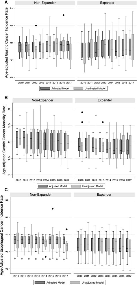 A Annual Distribution Of Age Adjusted Gastric Cancer Incidence Rates In Download Scientific