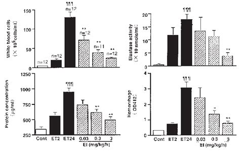 Effects of post-treatment with sivelestat on BALF parameters ...