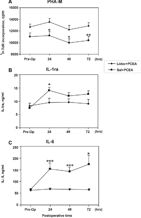 Figure 1 From The Effect Of Perioperative Intravenous Lidocaine On