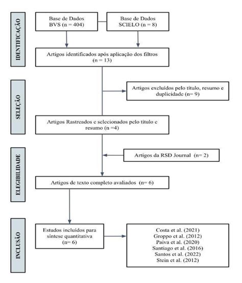 Fluxograma Da Seleção Dos Artigos Prisma Flow Download Scientific Diagram