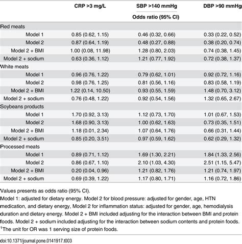 Odds Ratio Of One Serving Per Day Of Protein Foods Intake And Cvd Risk