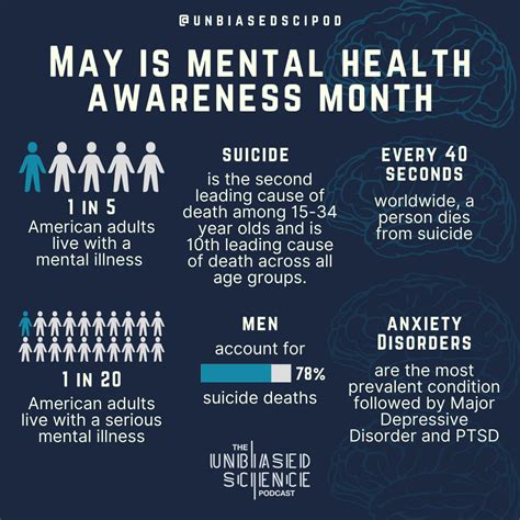 May Is Mental Health Awareness Month Unbiased Science