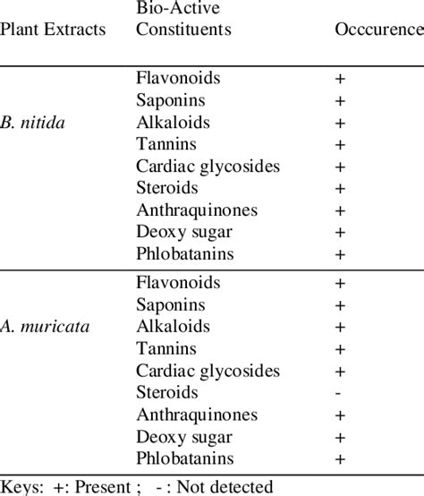 Phytochemical Constituents Of Aqueous Leaf Extracts Of Baphia Nitida