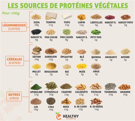 Les Sources De Protéines Végétales Le Blog De Nutri Coach