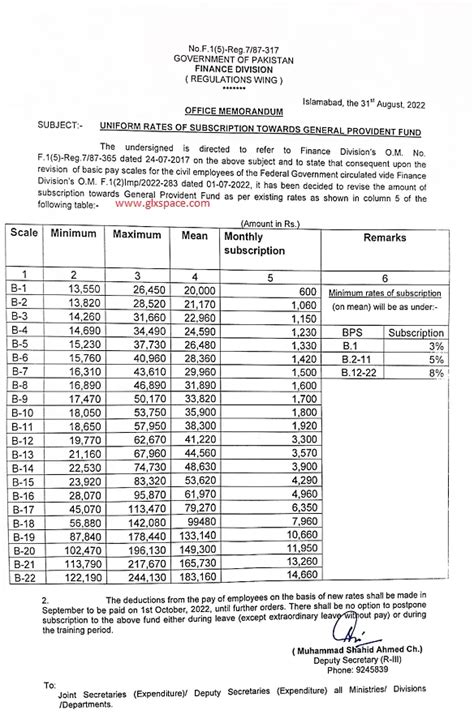 Pakistan Govt Issue Notification Of Revised GP Fund Subscription Rates 2022