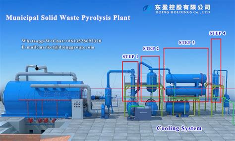 General Process Flow Of Municipal Solid Waste Pyrolysis Plant Waste