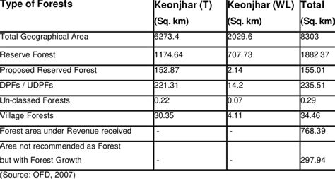 Total Geographical Area of Keonjhar Forest | Download Scientific Diagram