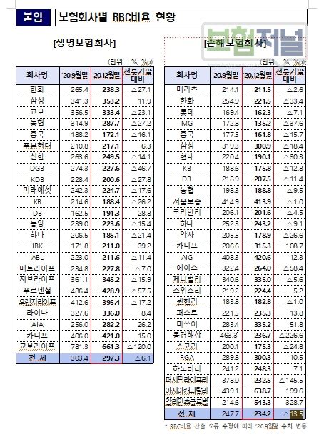 보험사 Rbc비율 교보라이프 삼성화재 가장 높고 흥국생명 Mg손보 가장 낮아 네이버 블로그