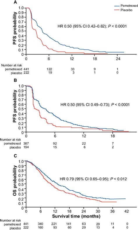 Pfs Investigator Assessed Data A And Independent Review B And