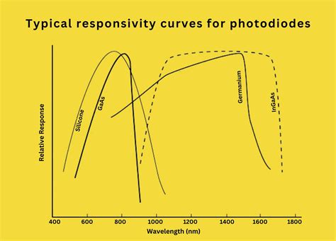 Photodetector Characteristics An Extended Guide