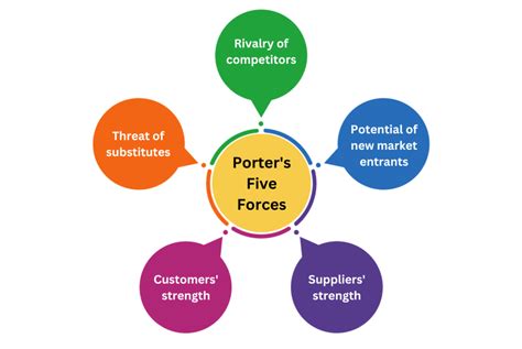 Das Porters Five Forces Framework Die Wichtigsten Elemente Des