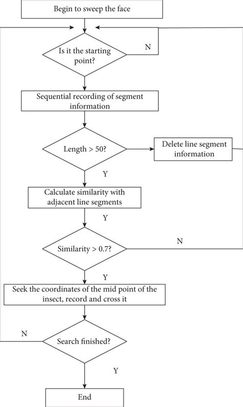 Flow Chart Of Nematode Recognition Algorithm Download Scientific Diagram