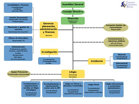 Ccj Estructura Organizacional