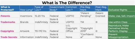 Whats The Difference Between Patents Trademarks Copyrights And