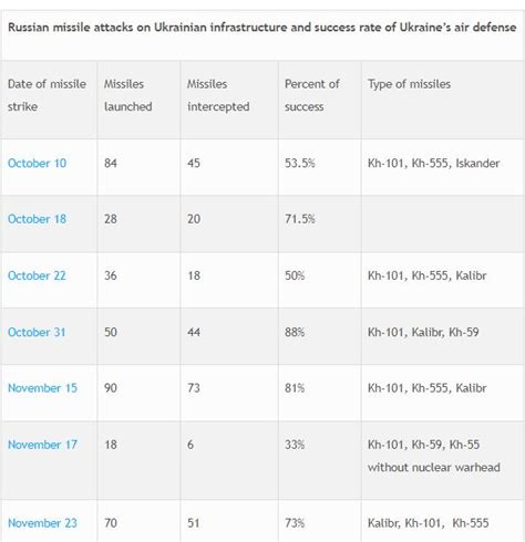 Euromaidan Press On Twitter Ukraines Air Defense Improved Fourfold