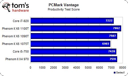 Benchmark Results: Synthetics - AMD Phenom II X6 1100T Review: The New ...