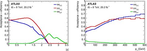 Figure From A Precise Measurement Of The Z Boson Double Differential