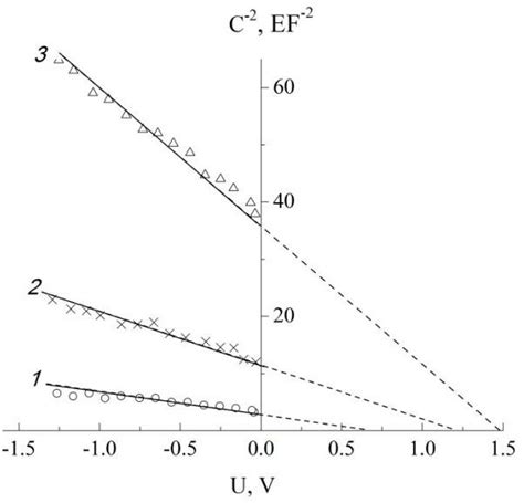 Curves Of 1 í µí° ¶ 2 ⁄ í µí± í µí± Plotted For Different