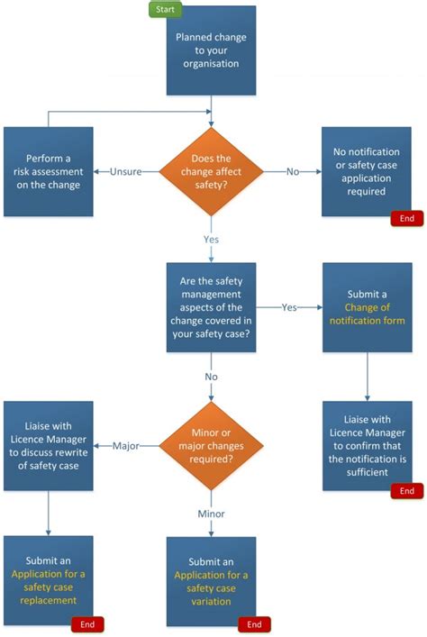 Safety Flow Chart