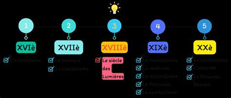 Mouvement Littéraire Au 18ème Siècle Mise En Lumière 💡