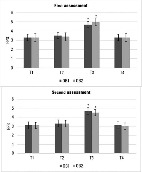 Behavioral Pain Scale Total Scores According To The Different Download Scientific Diagram