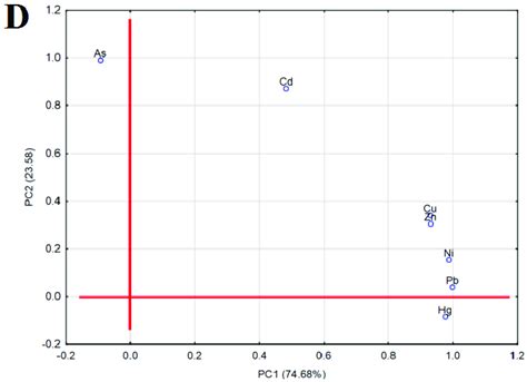 PCA Loadings And Score Plots Of Metals For Groups A Lower Stream B