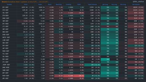 BTC Status Alert On Twitter Binance Derivs Sheet Top 27 Volume