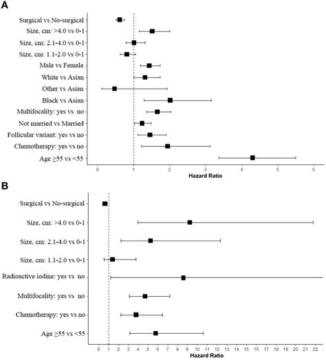 Frontiers Survival Benefit Of Active Surveillance For Papillary