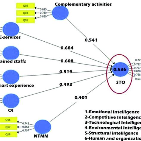 Endogenous and exogenous variables of the proposed model. | Download ...