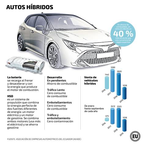 Cuánto paga de impuestos un carro híbrido Brand Cars