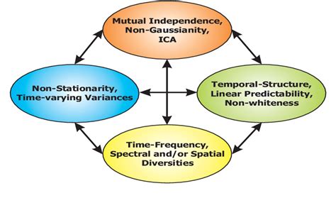 Basic Approaches For Blind Source Separation Each Approach Exploits