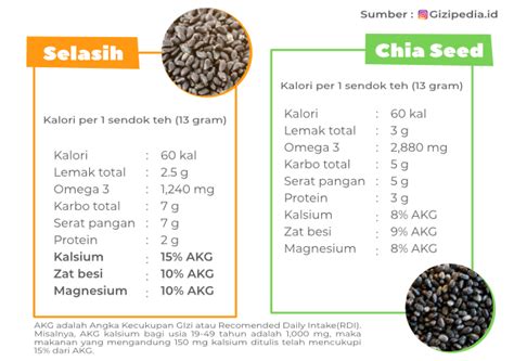 Selasih Atau Chia Seed Lebih Sehat Yang Mana Ya Blog Kecipir