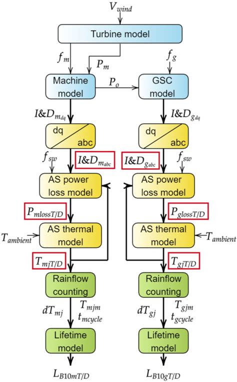 Flow Chart To Calculate Damage Of The Power Switches In Msc And Gsc By