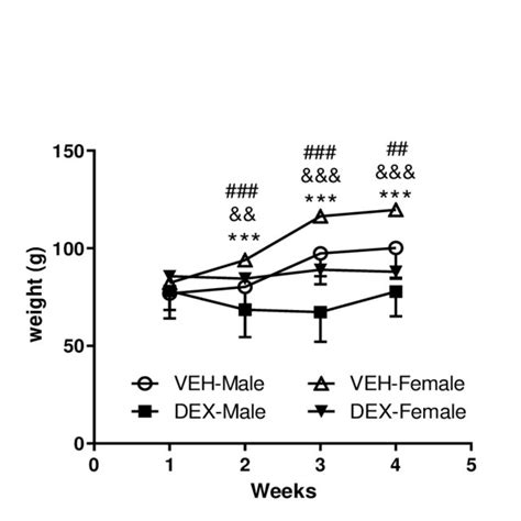 Effect Of Repeated Dexamethasone Administration On Rat Body Weight Dex