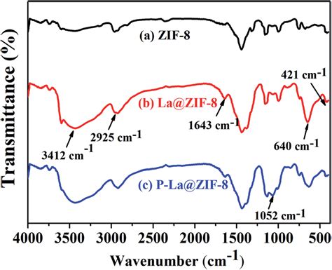 Ft Ir Spectra Of Zif 8 Lazif 8 And P Lazif 8 Download Scientific Diagram