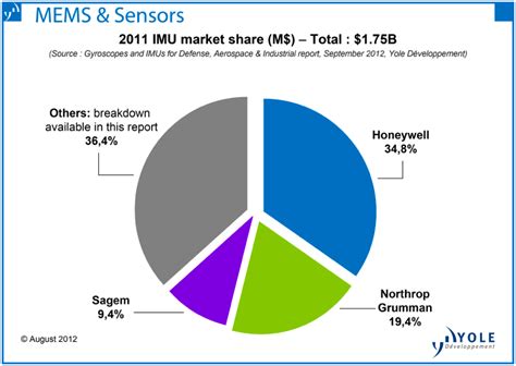 NextGenLog: #MEMS: "High Performance Gyroscopes Top $1.6 Billion"