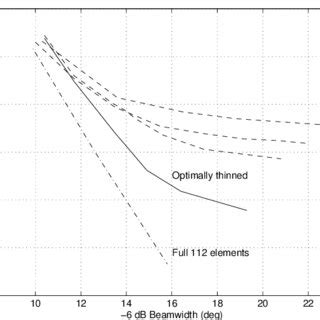 Sidelobe Level As A Function Of Beamwidth For Several Weight Optimized