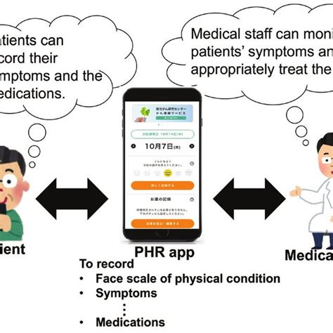 Interaction Of Patients With Medical Staffs Using Phr App Welby Download Scientific Diagram