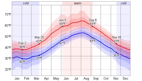 Average Weather For Bergen, Norway - WeatherSpark