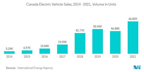 Canada Electric Motor For Electric Vehicle Market Trends